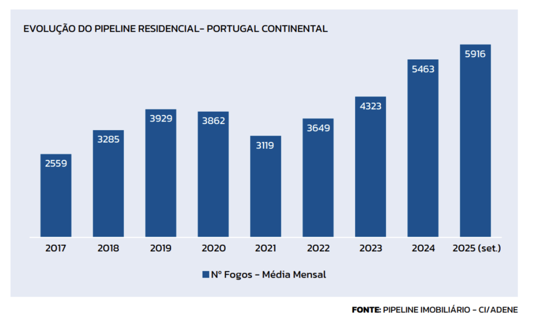 PROMOÇÃO RESIDENCIAL PROSSEGUE ROTA DE CRESCIMENTO, COM 53.245 NOVOS FOGOS EM PIPELINE