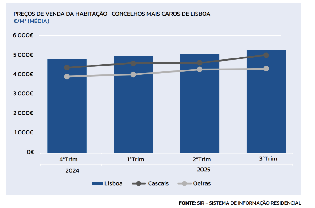 CASCAIS ACOMPANHA LISBOA, COM VENDAS A 5.000€/M² NO 3º TRIMESTRE