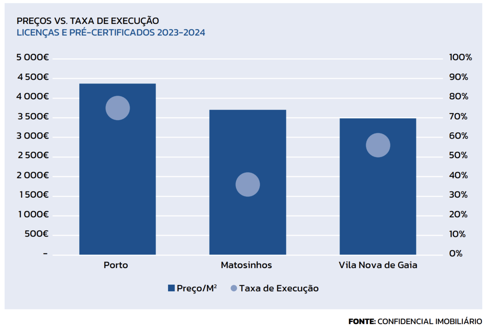 PORTO LIDERA INVESTIMENTO EM NOVA HABITAÇÃO COM 4.400 FOGOS EM LICENCIAMENTO ESTE ANO E UMA EXECUÇÃO DE 75% DOS PROJETOS