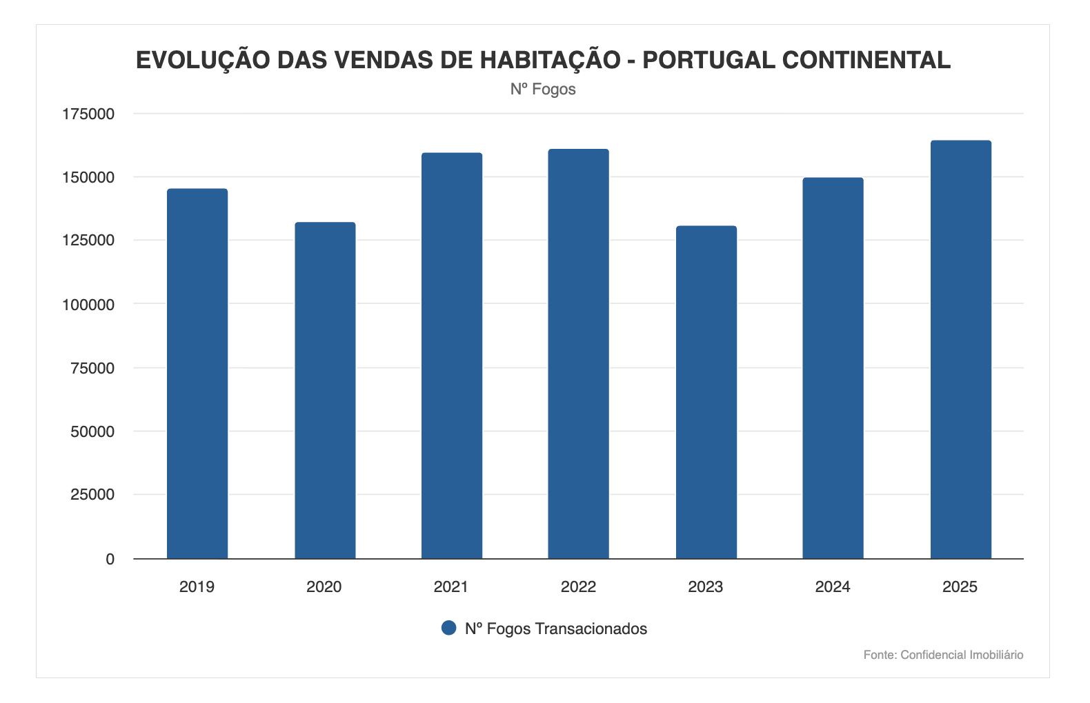NÚMERO DE VENDAS DE CASAS EM PORTUGAL CRESCEU 9,8% EM 2025
