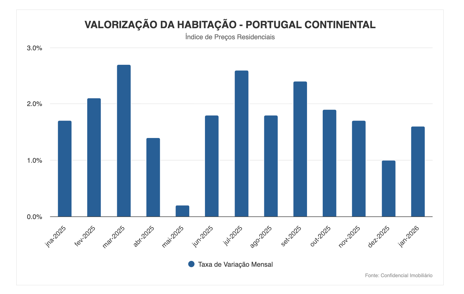 MERCADO SEM SINAIS DE ABRANDAMENTO NA VALORIZAÇÃO: PREÇOS DAS CASAS SOBEM 1,6% EM JANEIRO