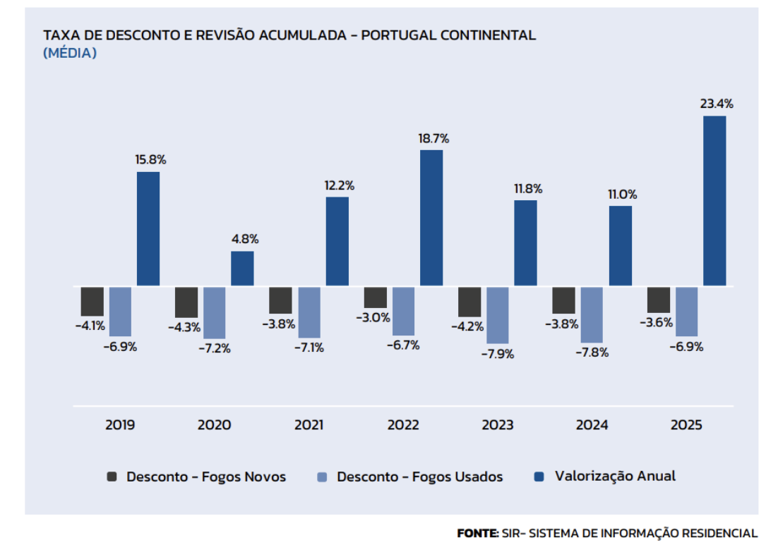 PROPRIETÁRIOS REDUZEM DESCONTOS PARA NÍVEIS DE 2022