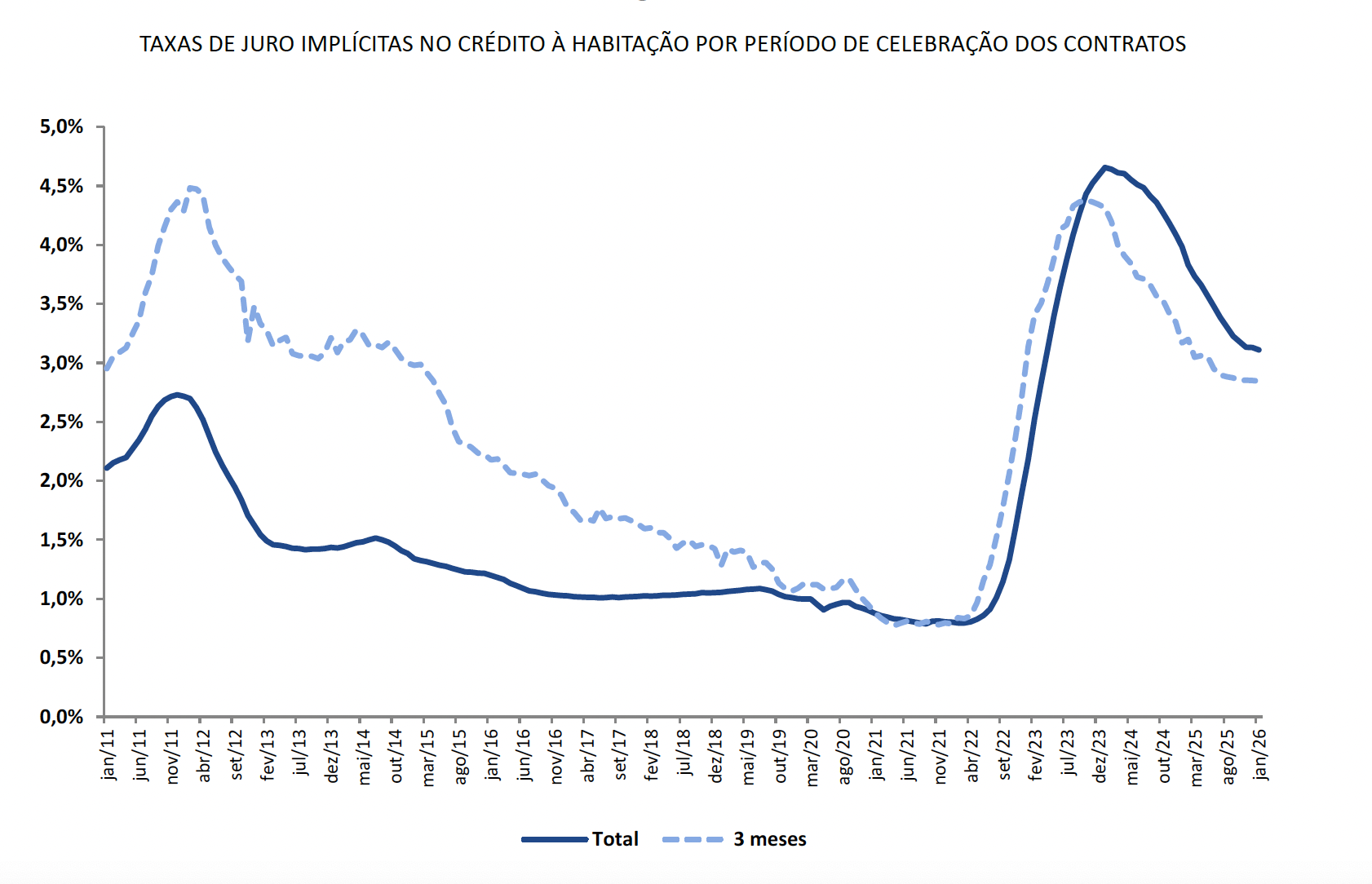 TAXA DE JURO NO CRÉDITO À HABITAÇÃO DESCE EM JANEIRO