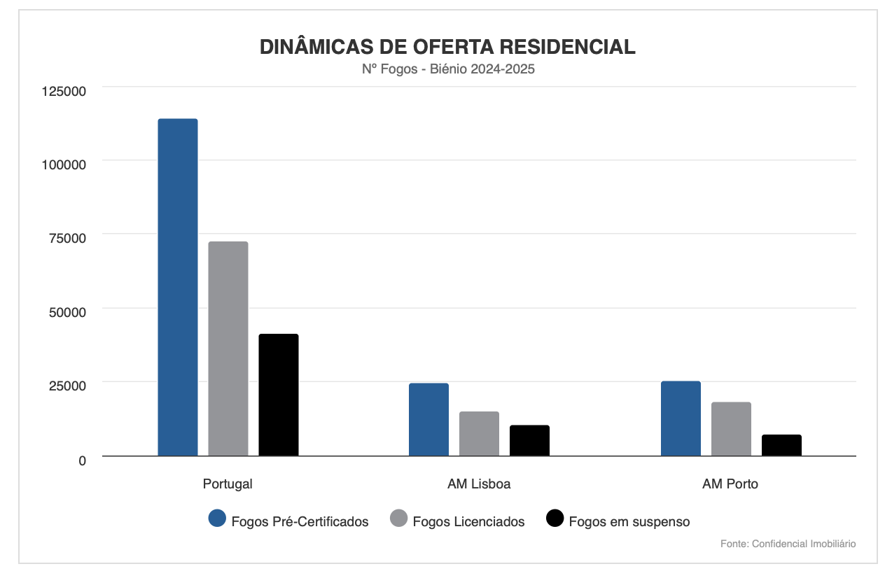 MAIS DE 41.000 NOVOS FOGOS FICARAM EM SUSPENSO NOS ÚLTIMOS DOIS ANOS