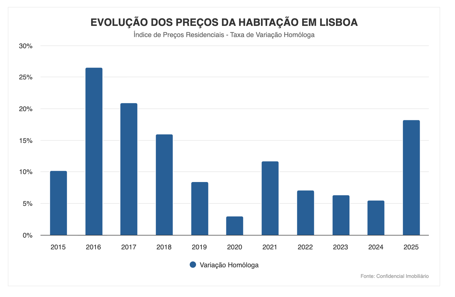 PREÇOS DAS CASAS EM LISBOA AUMENTAM 18,2% EM 2025 E ULTRAPASSAM OS 5.000€/M² PELA PRIMEIRA VEZ
