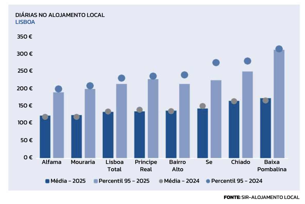 GAMA ALTA DO ALOJAMENTO LOCAL EM LISBOA REDUZ  DIÁRIAS EM 2025