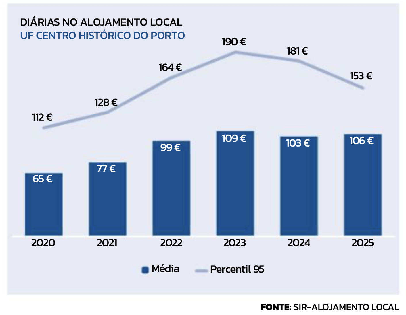 CENTRO HISTÓRICO DO PORTO SOBE DIÁRIAS NA GAMA MÉDIA MAS DESCE NA GAMA ALTA