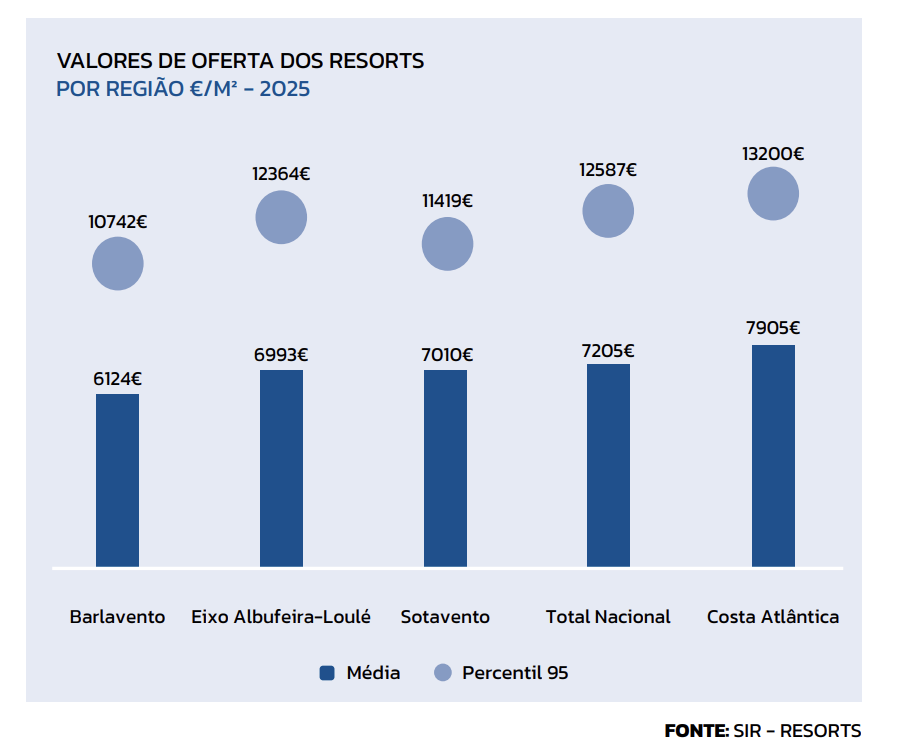 COSTA ATLÂNTICA CONSOLIDA-SE COMO ALTERNATIVA AO ALGARVE, COM 30% DA OFERTA DE RESORTS E GAMA ALTA NOS 13.000€/M²