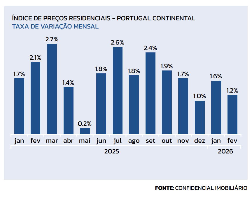 VENDAS RESIDENCIAIS ARREFECEM NO INÍCIO DO ANO, MAS PREÇOS MANTÊM SUBIDA