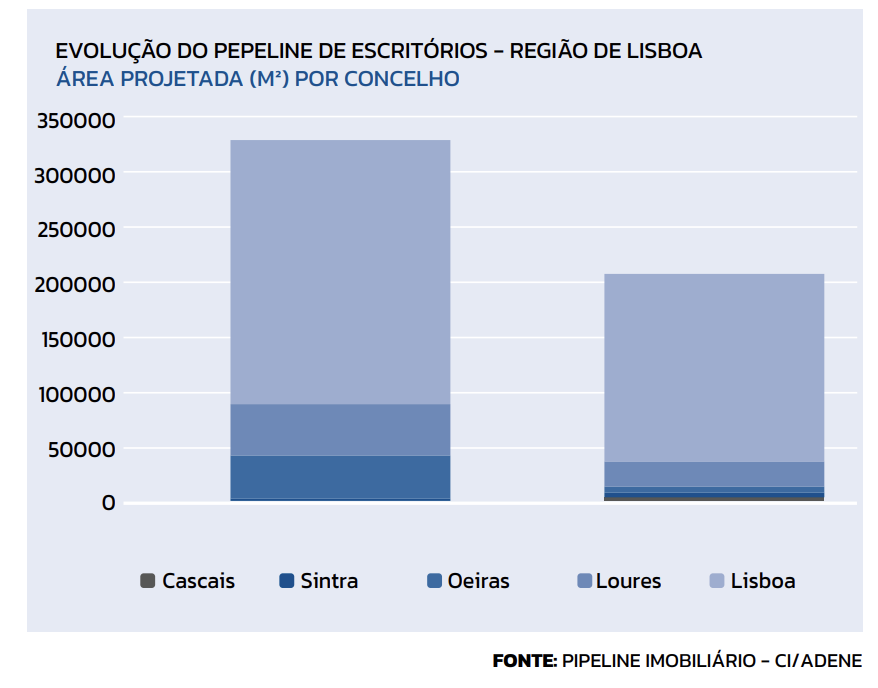 AREA PROJETADA DE ESCRITÓRIOS REDUZ 37% NA REGIÃO DE LISBOA E 16% NA REGIÃO DO PORTO