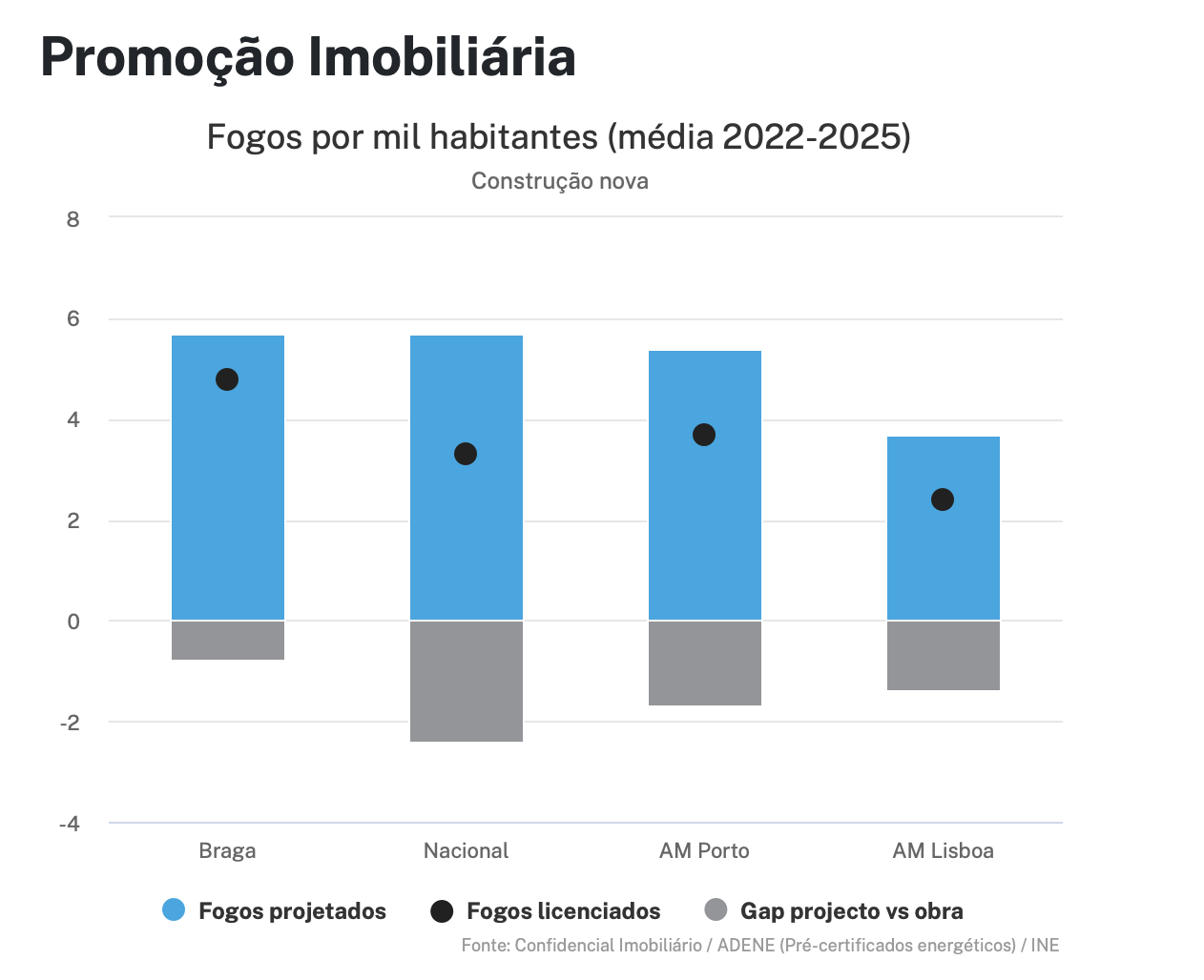 BRAGA CONSOLIDA-SE COMO UM DOS PRINCIPAIS POLOS URBANOS NA CRIAÇÃO DE HABITAÇÃO