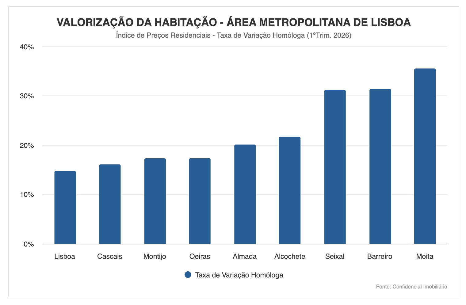 MERCADOS DA MARGEM SUL LIDERAM VALORIZAÇÃO NA REGIÃO DE LISBOA COM SUBIDAS DE 30% NOS PREÇOS DAS CASAS