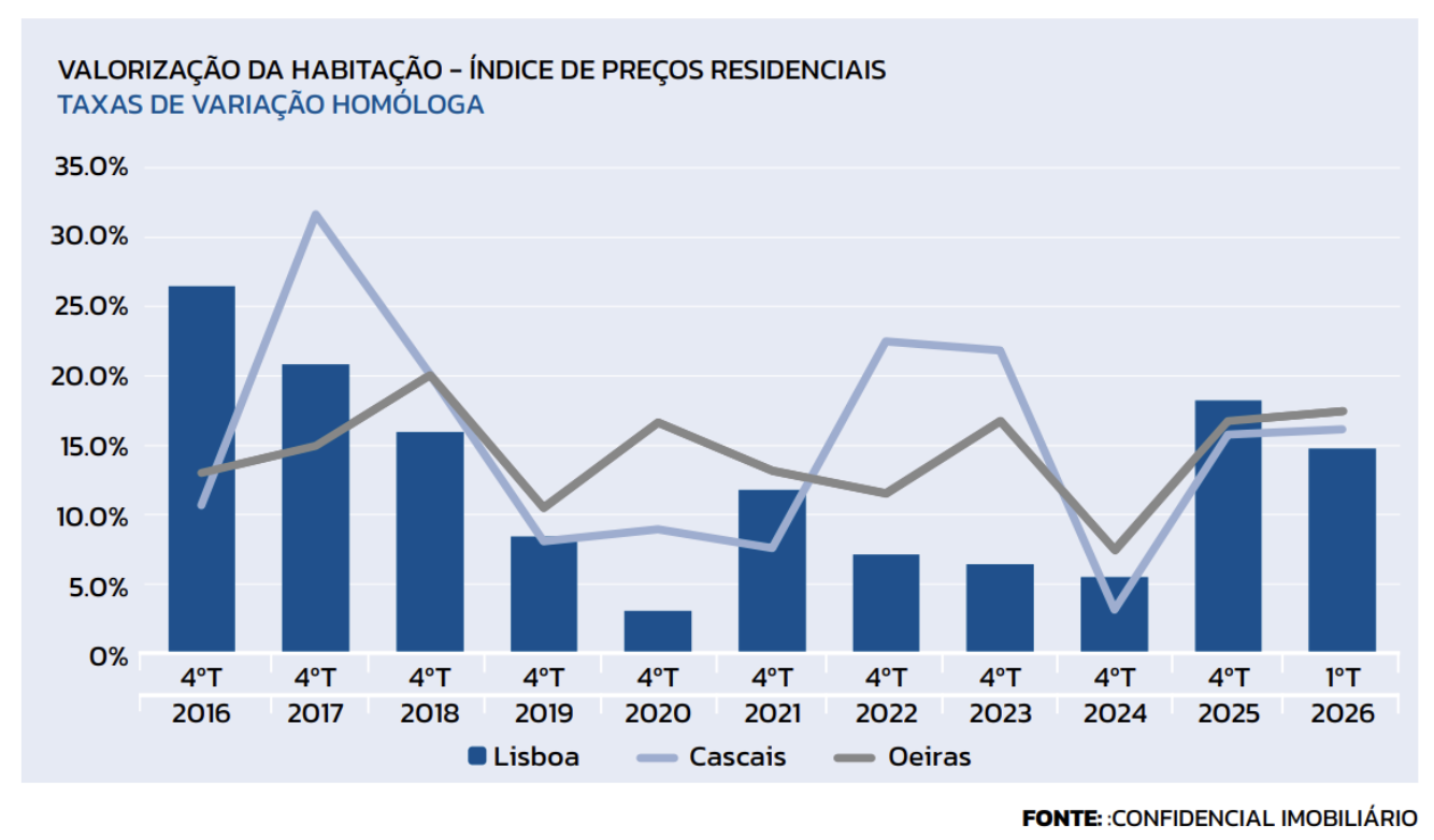 CASCAIS E OEIRAS VOLTAM A VALORIZAR ACIMA DE LISBOA EM 2026