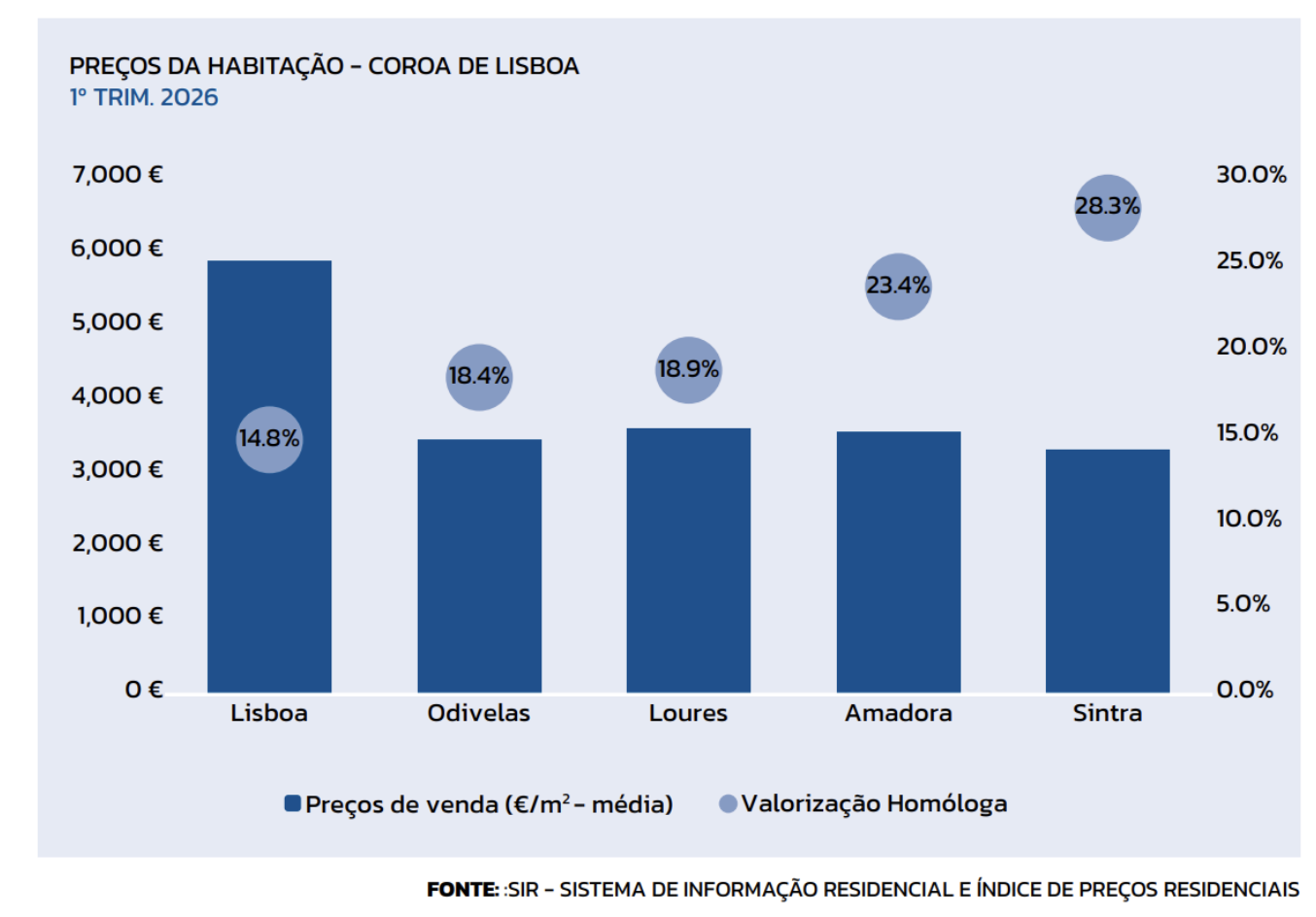 PREÇOS EM SINTRA AUMENTAM 28,3%, A MAIOR SUBIDA NA COROA DE LISBOA
