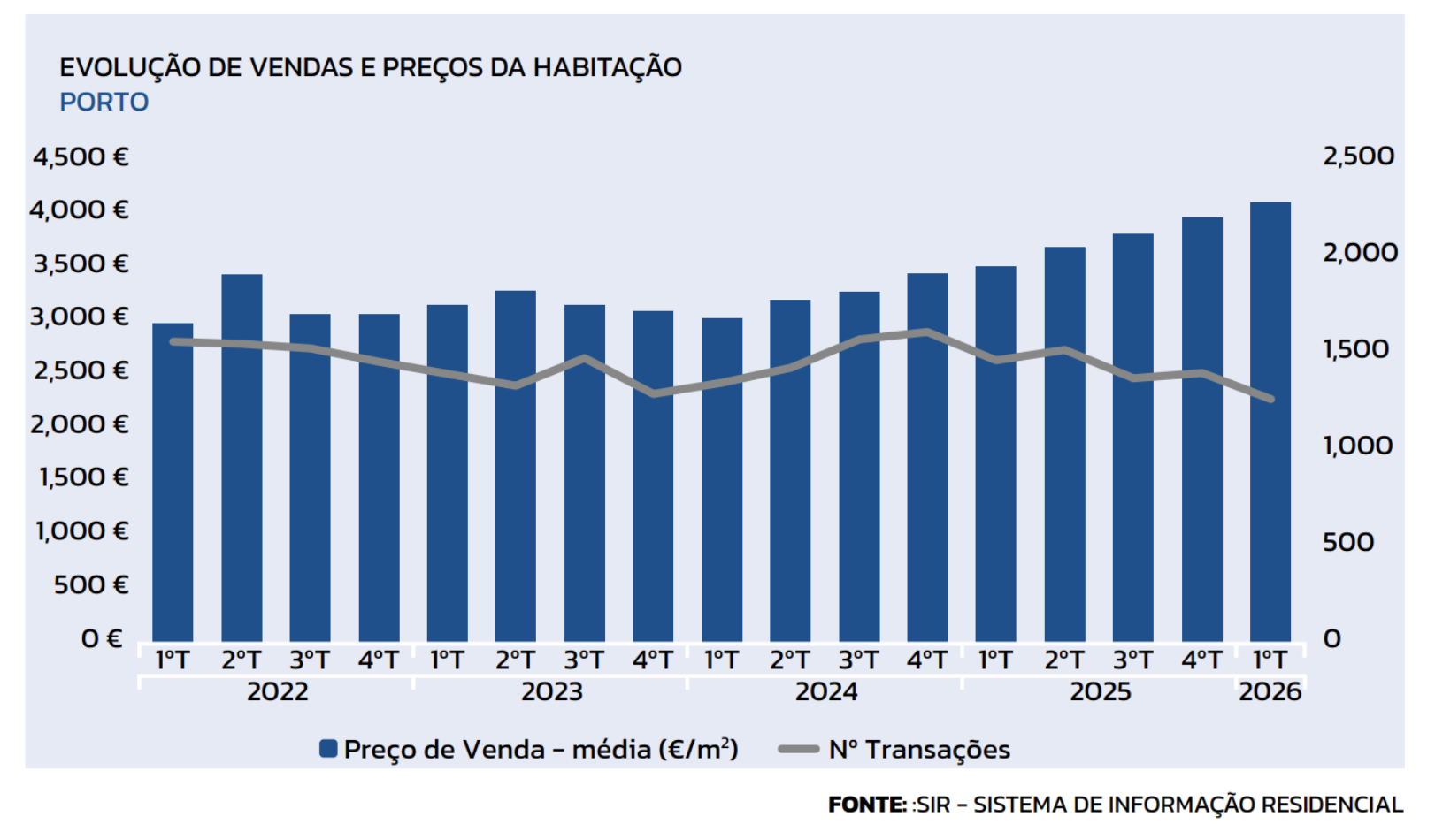 PORTO SUPERA OS 4.000€/M² PELA PRIMEIRA VEZ EM MOMENTO DE ARREFECIMENTO DE VENDAS