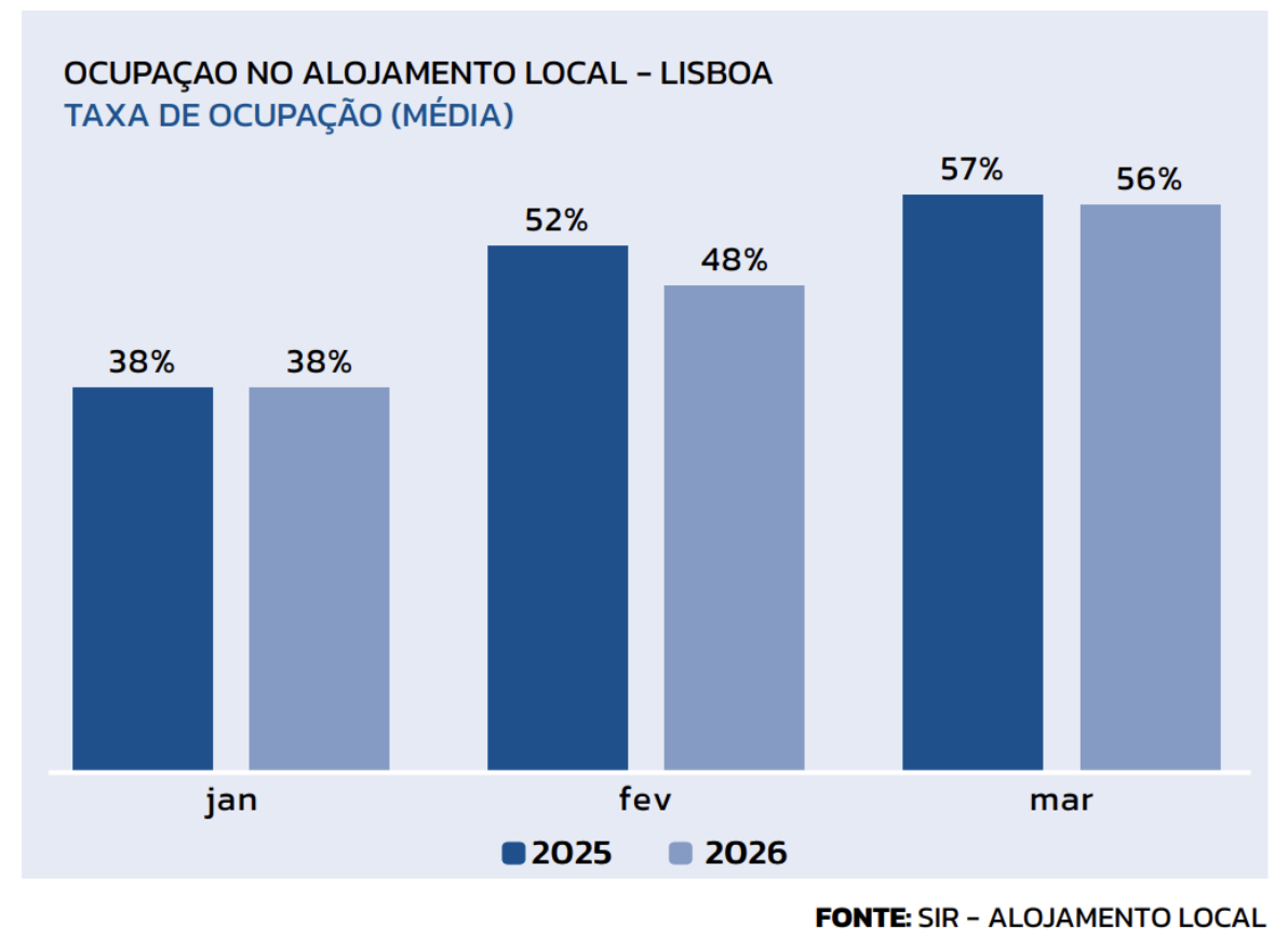 ALOJAMENTO LOCAL EM LISBOA ABRANDA NO INÍCIO DO ANO, MAS MANTÉM DIÁRIAS