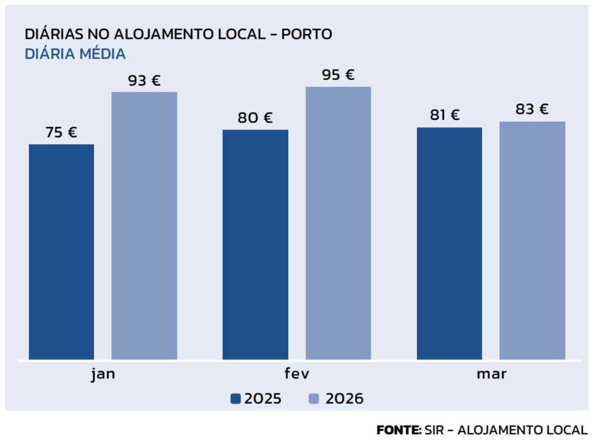 PORTO AUMENTA DIÁRIAS DO ALOJAMENTO LOCAL, MAS REDUZ OCUPAÇÃO