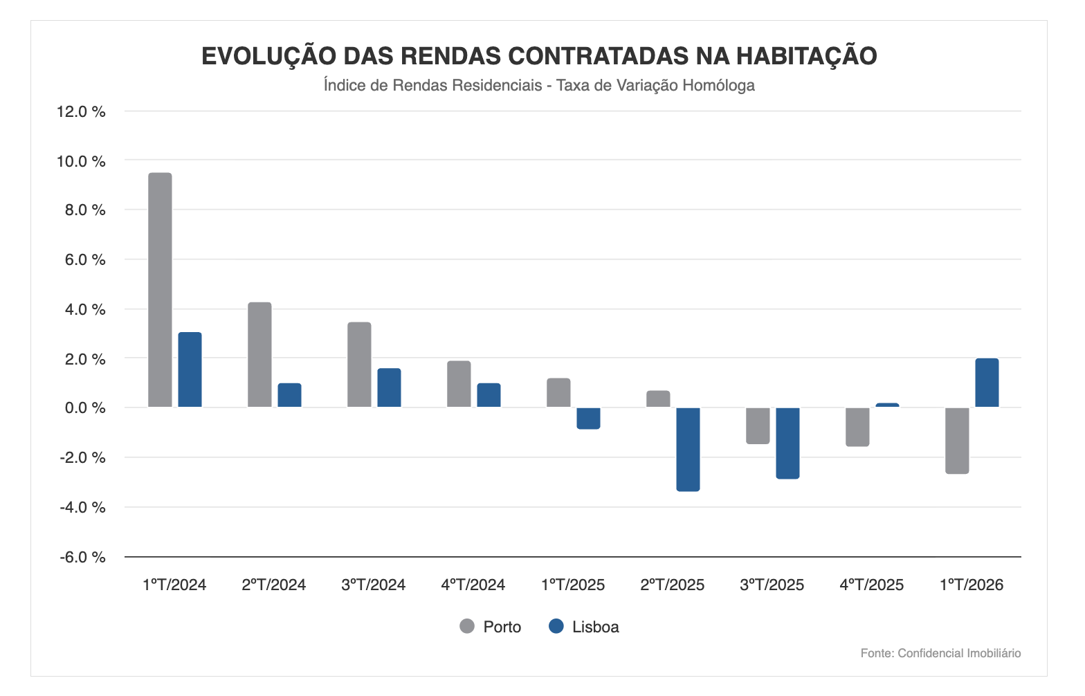 RENDAS DOS NOVOS CONTRATOS DESCEM 2,7% NO PORTO E ESTABILIZAM EM LISBOA