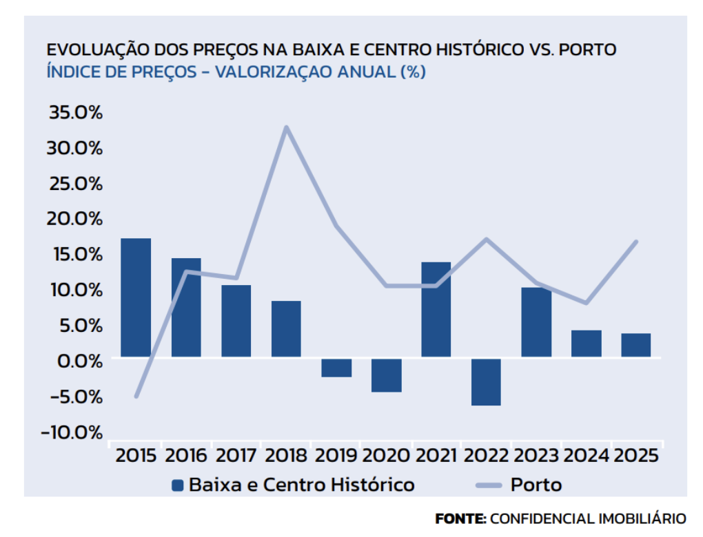 PREÇOS NO CENTRO HISTÓRICO E BAIXA DO PORTO SOBEM 3,5%, QUATRO VEZES ABAIXO DO TOTAL DA CIDADE