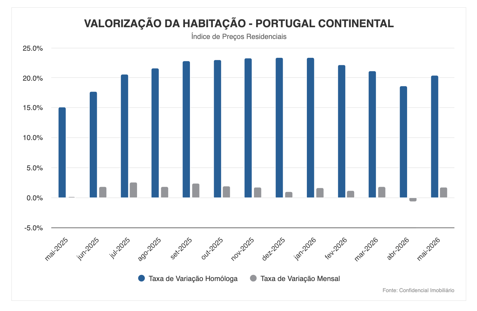 PREÇOS DE VENDA DAS CASAS SOBEM 5,7% DESDE O INÍCIO DO ANO