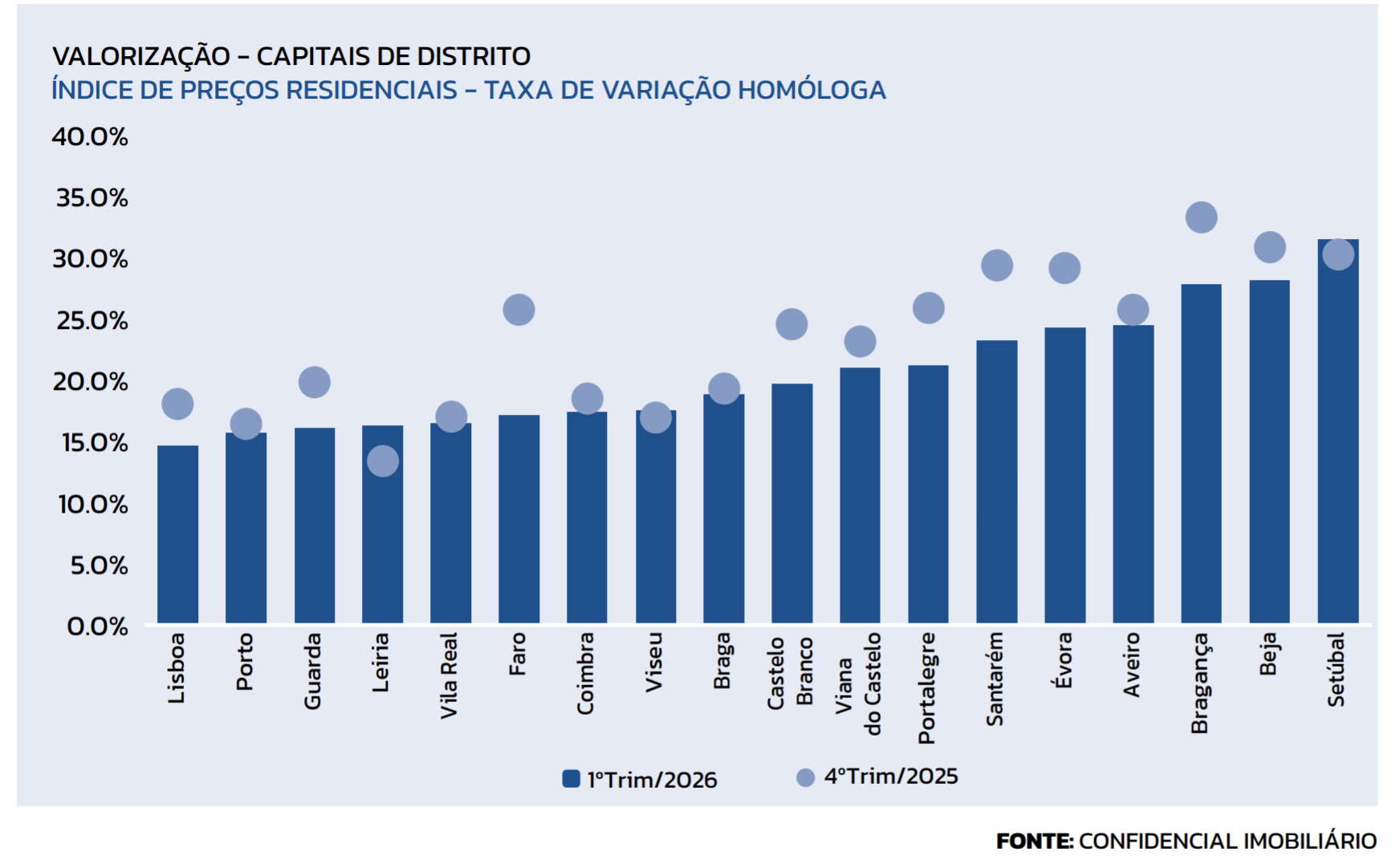 INTERIOR DESTACA-SE NA SUBIDA DE PREÇOS