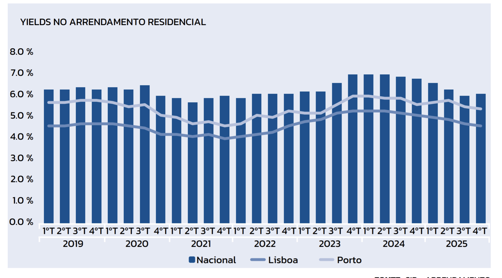 COMPRESSÃO DAS YIELDS APROFUNDA NO 1º TRIMESTRE DE 2026