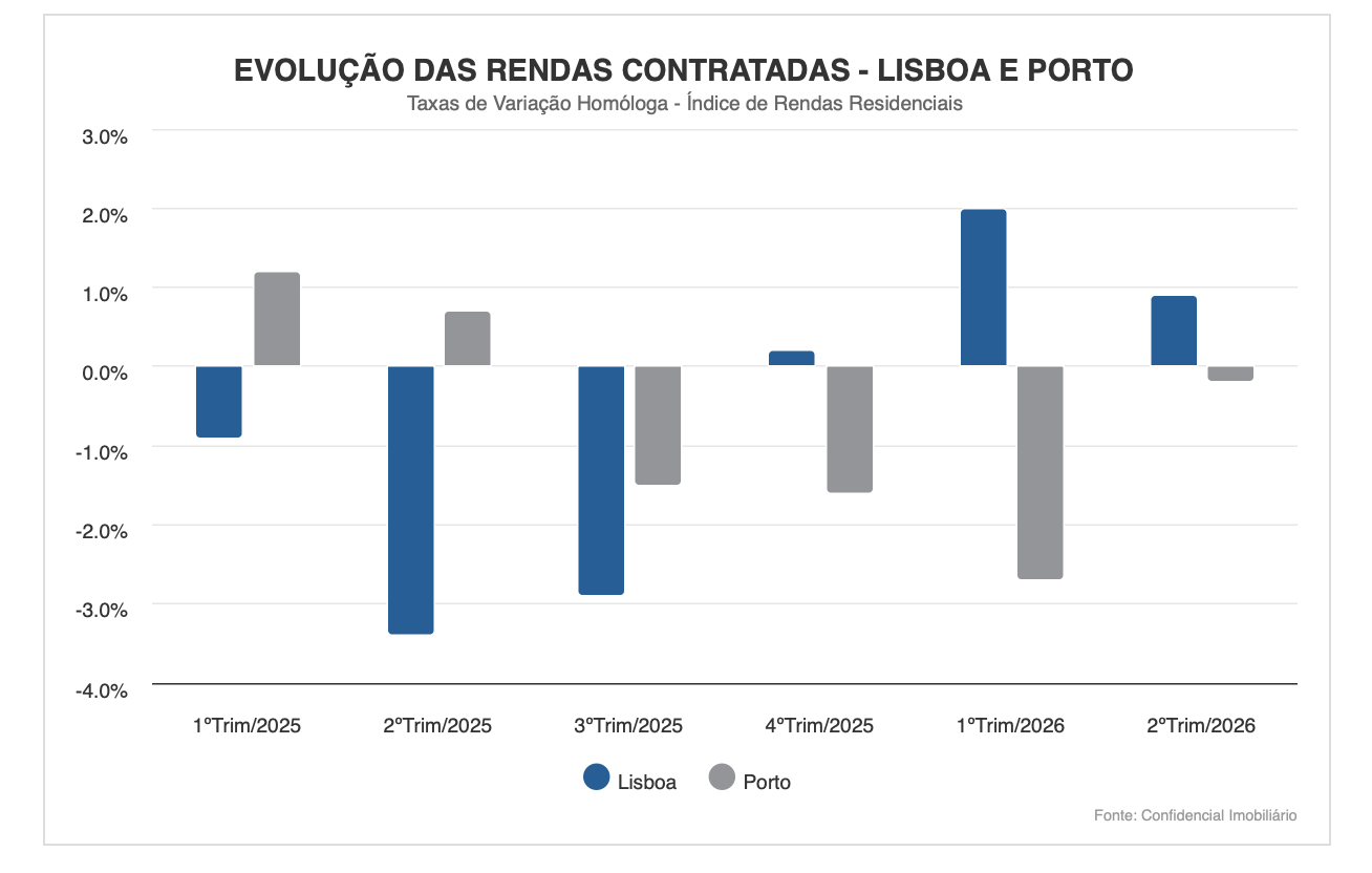 CUSTO DE ARRENDAR CASA EM LISBOA E PORTO ESTABILIZA NO ÚLTIMO ANO
