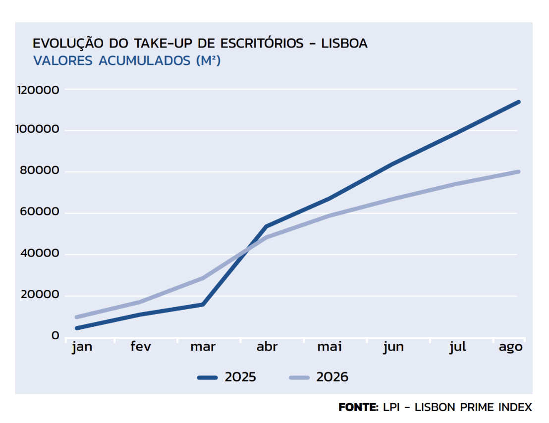 OCUPAÇÃO DE ESCRITÓRIOS CAI 30% EM LISBOA