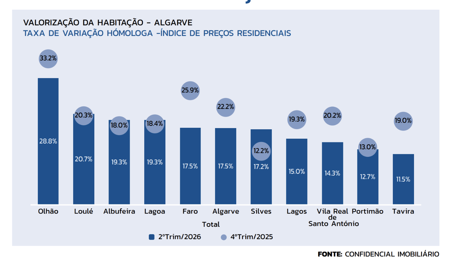 ALGARVE ARREFECE SUBIDA DE PREÇOS PARA 17,5%: ALBUFEIRA E LOULÉ SÃO EXCEÇÕES