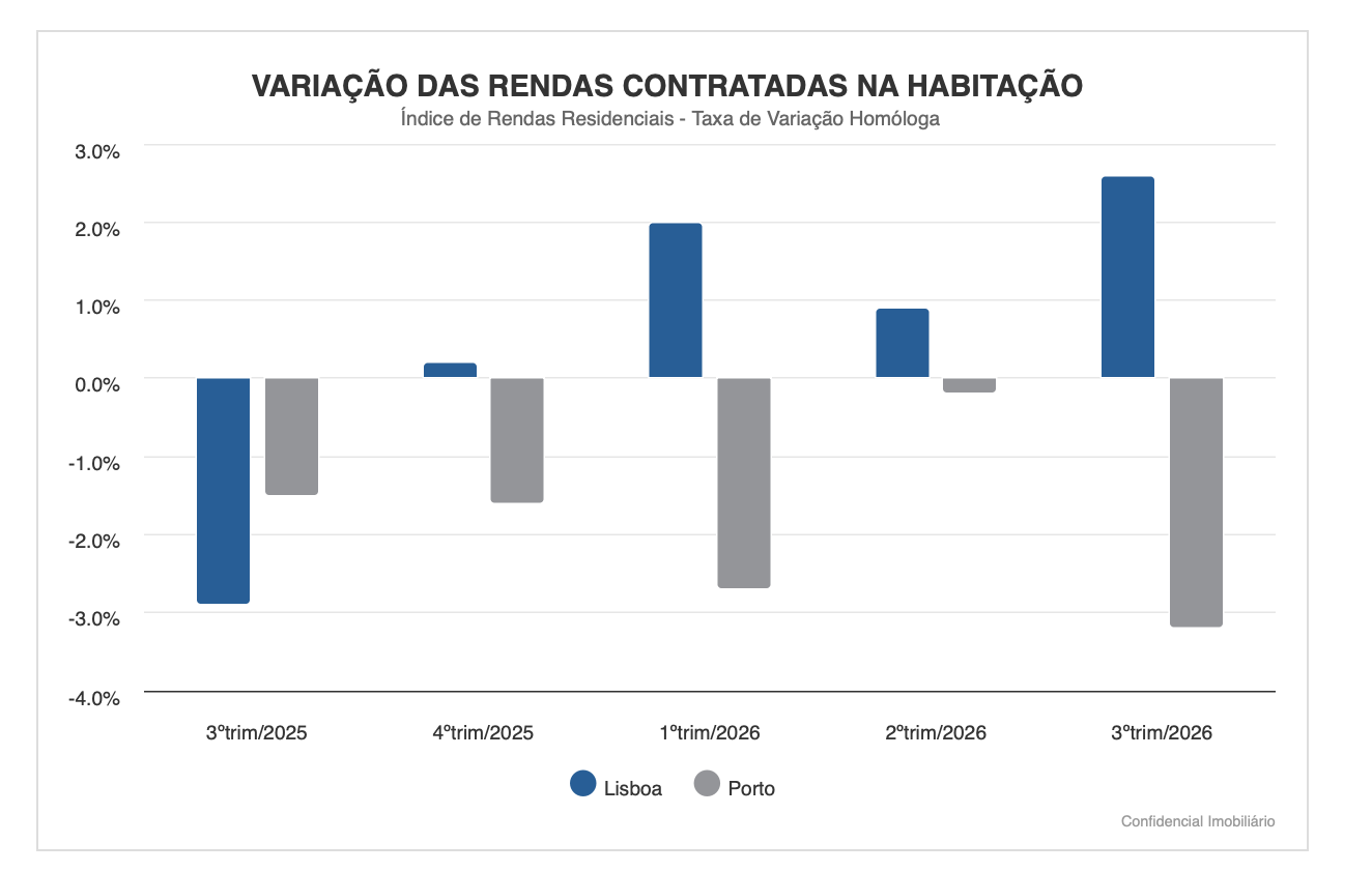RENDAS SOBEM 2,6% EM LISBOA E INVERTEM CICLO DE DESCIDA. JÁ NO PORTO AGRAVAM DESCIDA PARA -3,2%