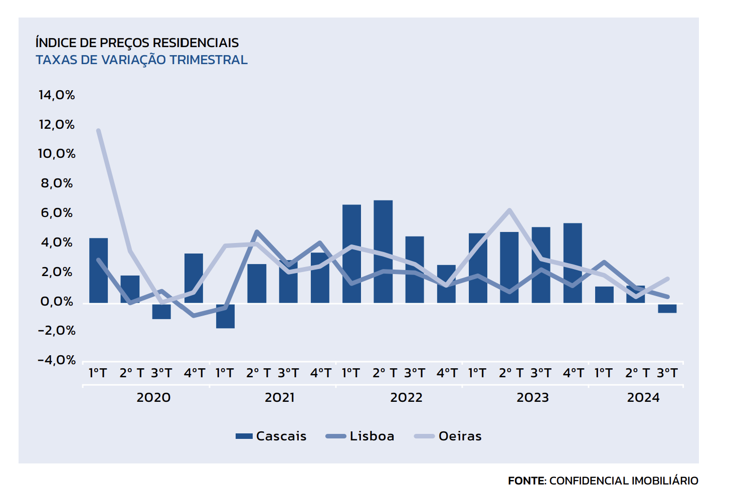 CASCAIS TRAVA SUBIDA DE PREÇOS, COM DESCIDA DE 0,6% NO 3º TRIMESTRE