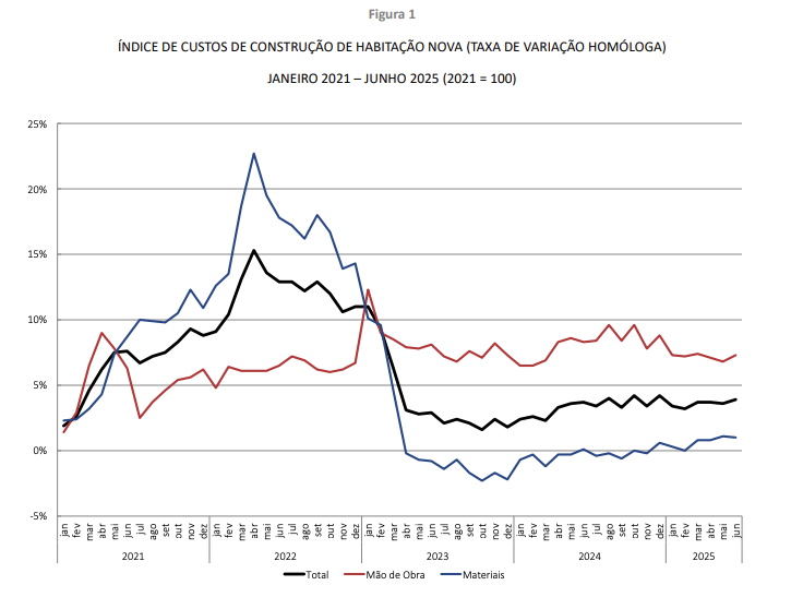 CONSTRUIR HABITAÇÃO NOVA FICOU 3,9% MAIS CARO EM JUNHO