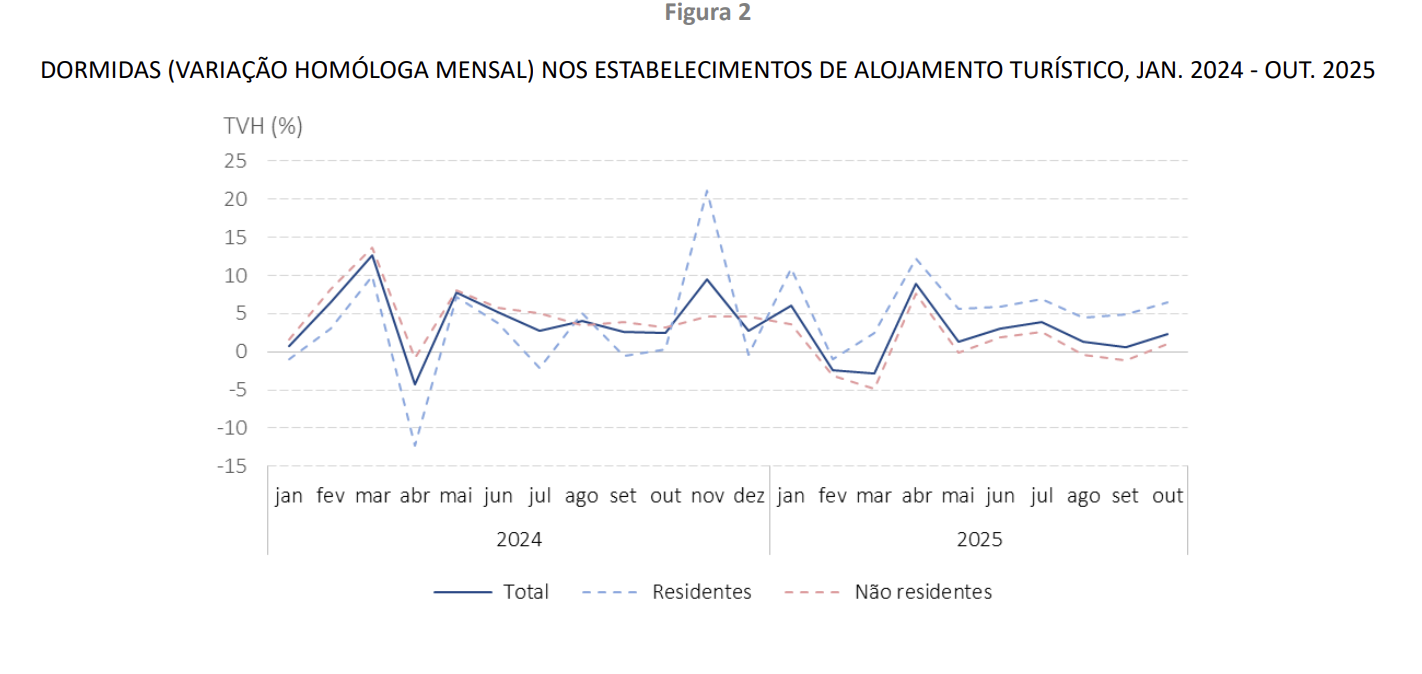 PROCURA ESTRANGEIRA VOLTA AO CRESCIMENTO NO ALOJAMENTO TURÍSTICO