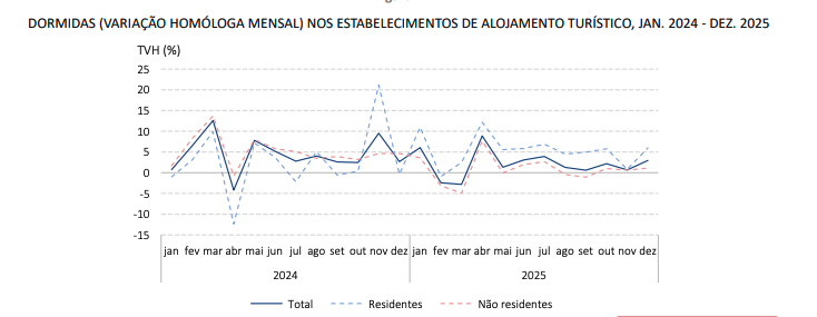 ALOJAMENTO TURÍSTICO ATINGE NOVOS MÁXIMOS