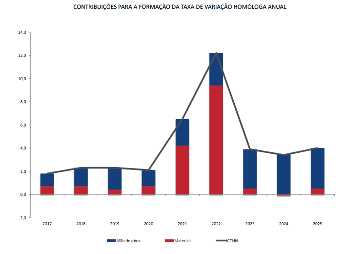CONSTRUIR HABITAÇÃO NOVA FICOU 4% MAIS CARO EM 2025