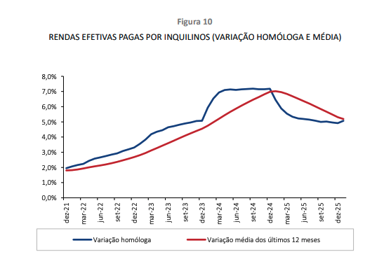 RENDAS RESIDENCIAIS SOBEM 5,1% EM JANEIRO