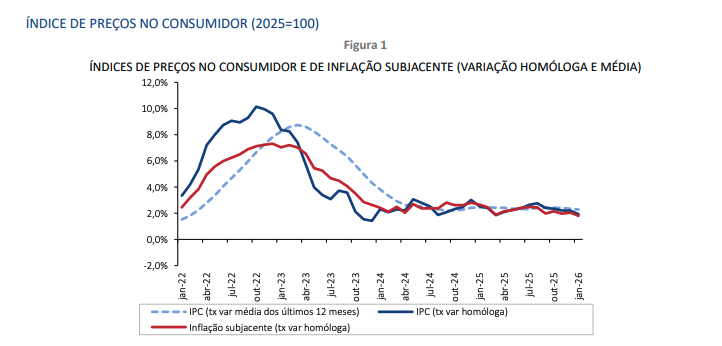 INFLAÇÃO ABRANDA PARA 1,9% EM JANEIRO