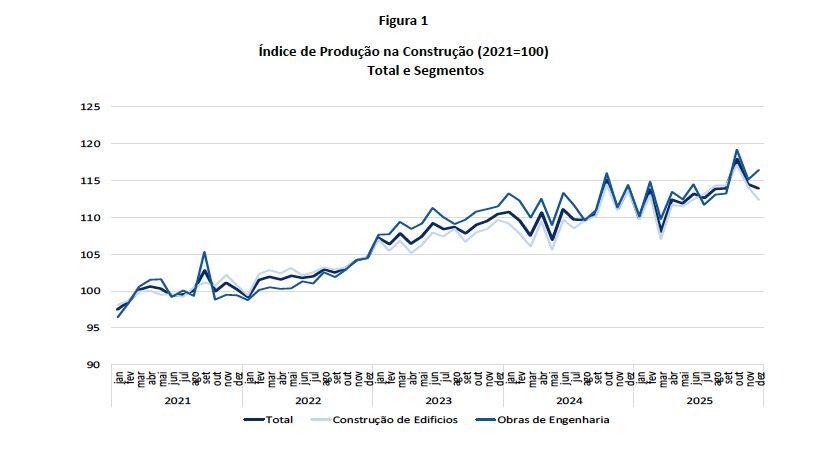 PRODUÇÃO NA CONSTRUÇÃO MANTÉM RITMO DE CRESCIMENTO EM 2025
