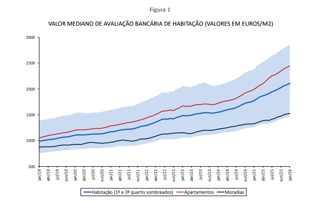 VALOR MEDIANO DE AVALIAÇÃO AUMENTA 18,7% NUM ANO