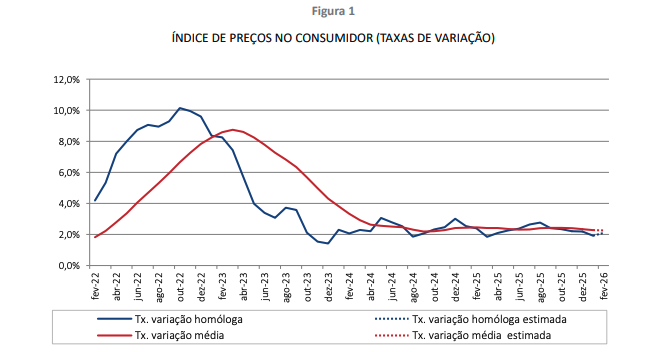 INFLAÇÃO ACELERA EM FEVEREIRO