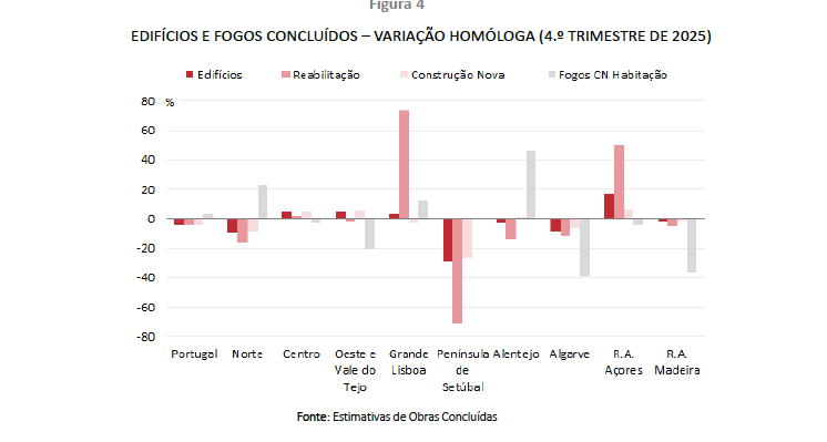 NÚMERO DE FOGOS CONCLUÍDOS AUMENTOU 3,6% NO 4ºTRIMESTRE