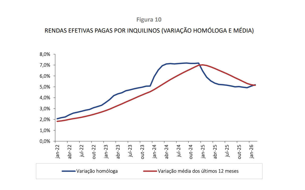 RENDAS RESIDENCIAIS SOBEM 5,2% EM FEVEREIRO