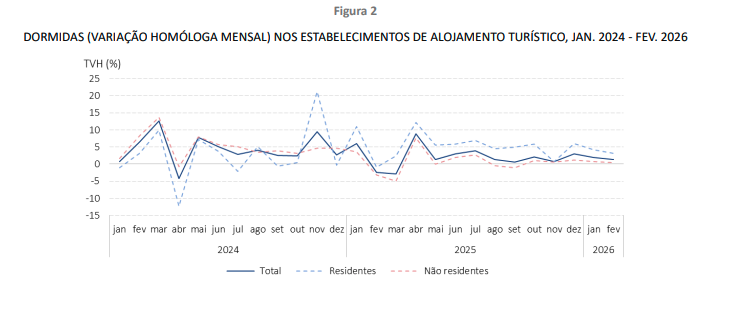ATIVIDADE TURÍSTICA CRESCE MAS A MENOR RITMO