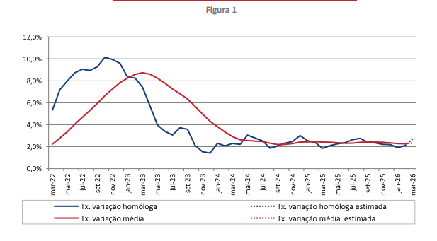 INFLAÇÃO ACELERA PARA 2,7% EM MARÇO