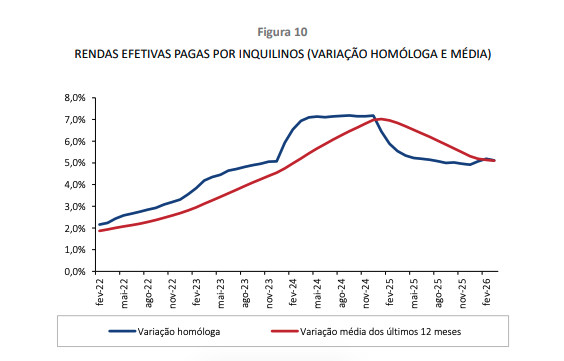 RENDAS SOBEM 5,1% EM MARÇO