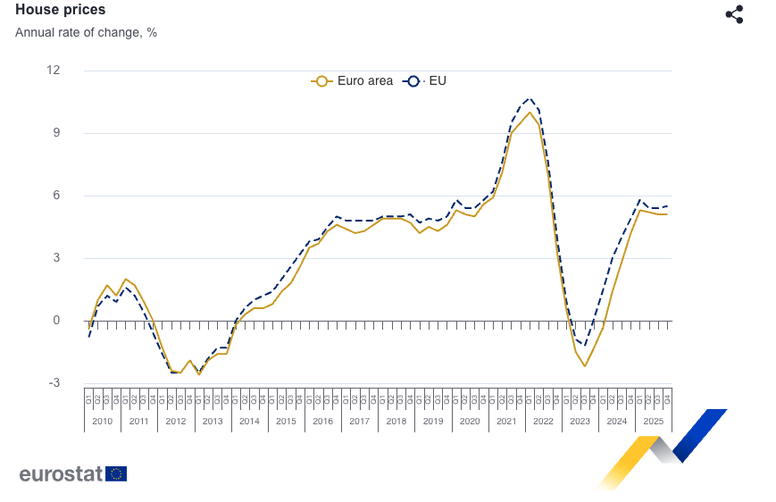 PREÇOS DAS CASAS EM PORTUGAL ENTRE OS QUE MAIS SOBEM NA UE