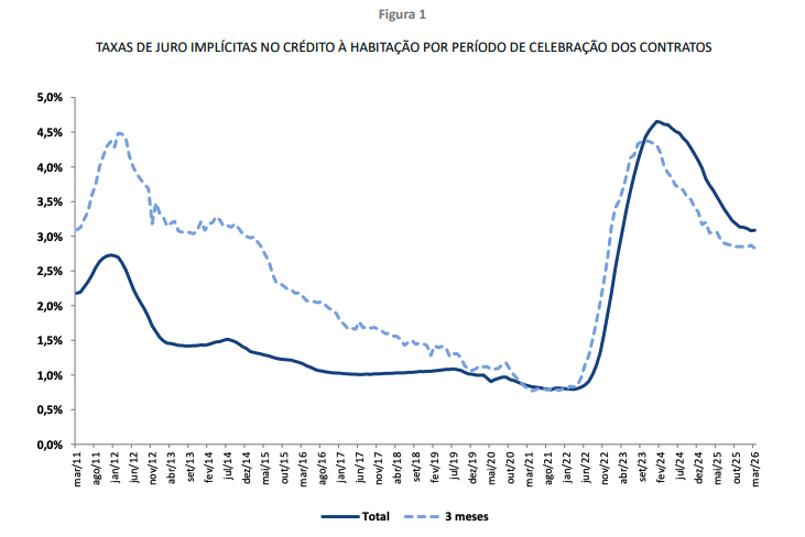 PRESTAÇÃO DO NOVO CRÉDITO À HABITAÇÃO CRESCE 15,9% NO ÚLTIMO ANO
