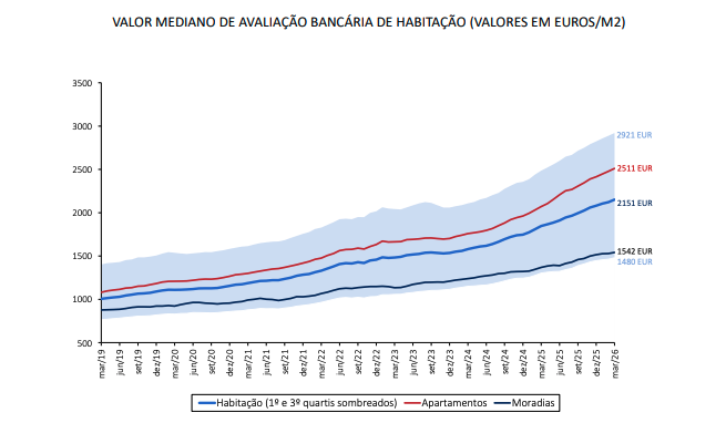 AVALIAÇÃO DE HABITAÇÃO AUMENTOU 16,5% EM MARÇO