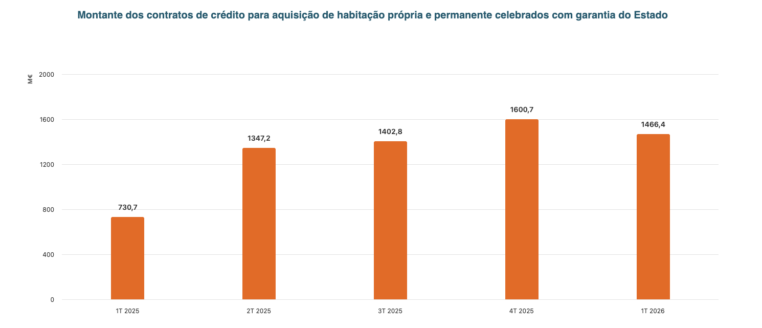 MAIS DE 60% DA GARANTIA PÚBLICA UTILIZADA ATÉ MARÇO
