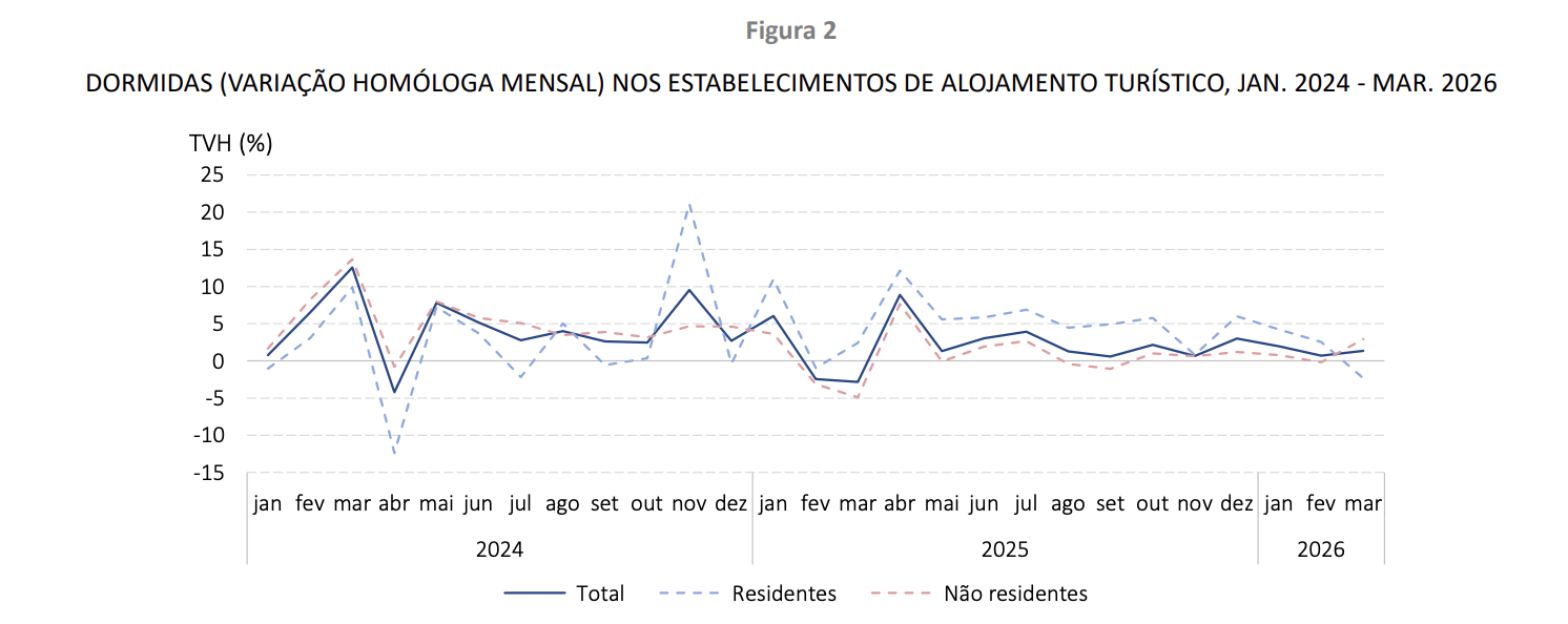 MERCADOS EXTERNOS IMPULSIONAM ATIVIDADE TURÍSTICA EM MARÇO